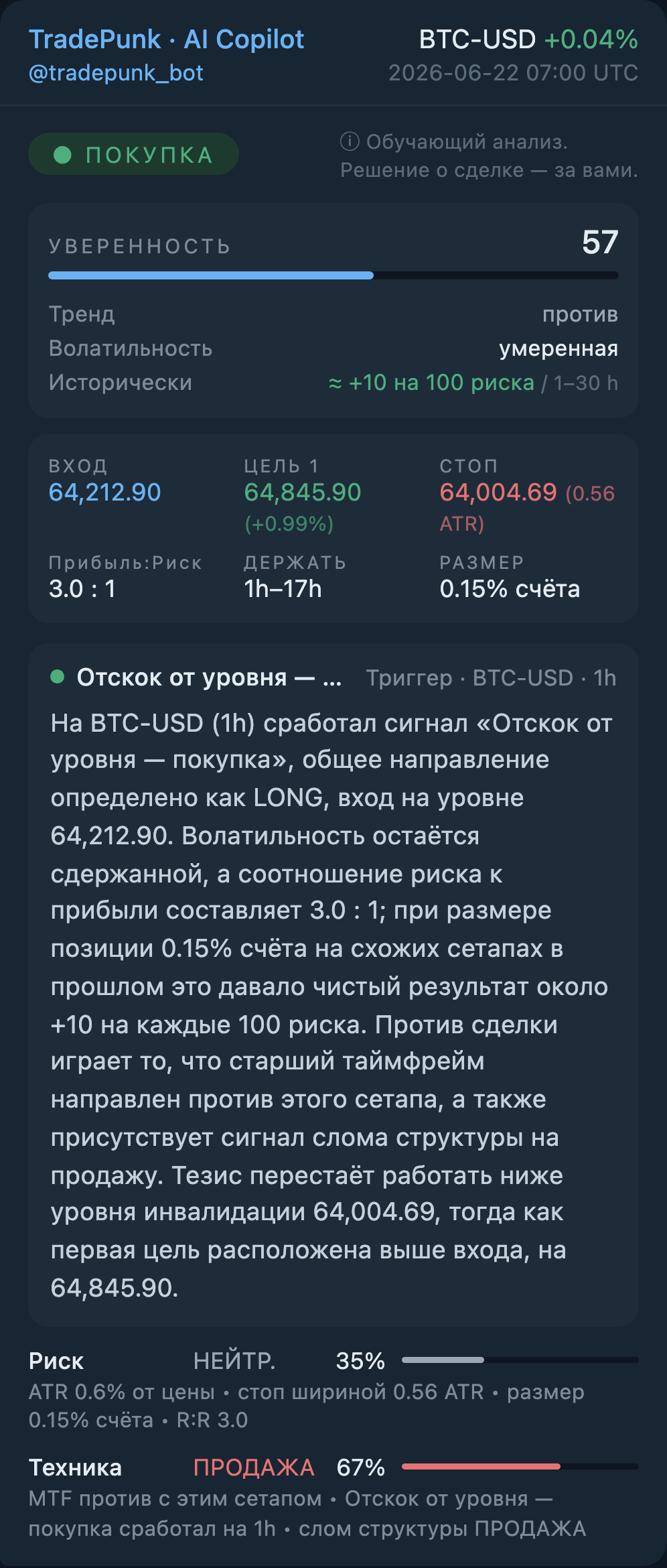 Карточка разбора BTC-USD на часовом графике: вердикт «покупка», уверенность 57 из 100, вход 64 212.90, стоп 64 004.69, цель 64 845.90, прибыль:риск 3.0 к 1, размер 0.15% счёта — и разбор ИИ словами.